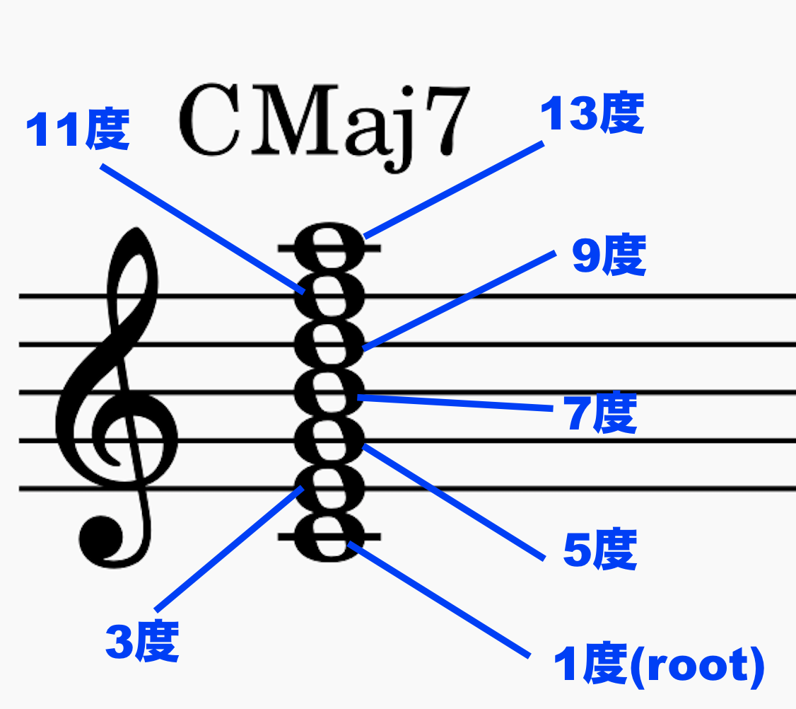 3度と7度、ジャズアドリブ、音程